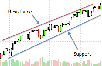 Support and resistance